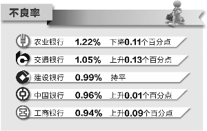 五大行實現(xiàn)凈利8700億 利潤增速下降