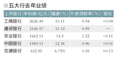 五大國有銀行公佈2013年業(yè)績：日賺23.6億