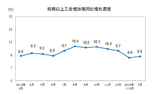 統(tǒng)計(jì)局：3月份規(guī)模以上工業(yè)增加值增長8.8%