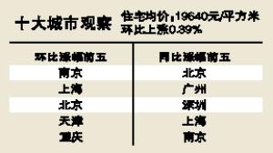 4月廣州樓價(jià)同比漲幅超上海