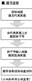 第二個(gè)自住房項(xiàng)目下週一搖號(hào) 家庭數(shù)量增至房源4倍