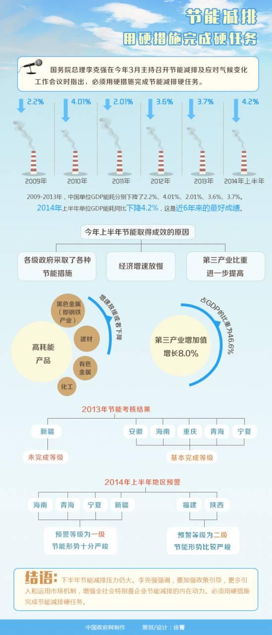 李克強(qiáng)“硬措施”見成效 節(jié)能減排創(chuàng)6年來(lái)最好成績(jī)