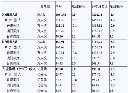 7月份臺(tái)胞入境遊人次逾50萬(wàn)同比增6.5%