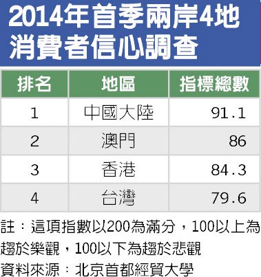 調(diào)查：臺灣消費者信心指數(shù)在兩岸四地中墊底