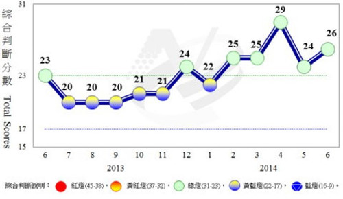 臺(tái)灣6月經(jīng)濟(jì)對(duì)策信號(hào)連續(xù)5個(gè)月呈現(xiàn)代表穩(wěn)定的綠燈。