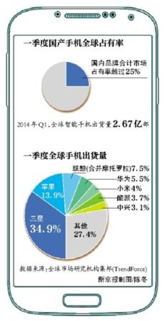 手機行業(yè)洗牌 國産廠商爭搶4G