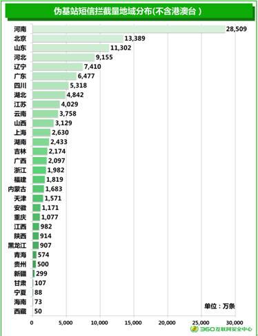 偽基站調(diào)查報(bào)告：河南查處相關(guān)案件230件