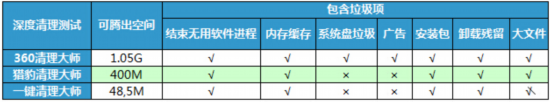 手機(jī)清理軟體大比拼 哪款才是年輕人最?lèi)?ài)