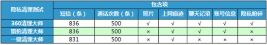 手機(jī)清理軟體大比拼 哪款才是年輕人最?lèi)?ài)