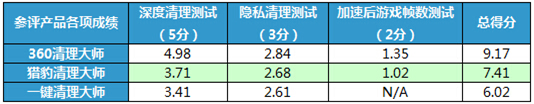 手機(jī)清理軟體大比拼 哪款才是年輕人最?lèi)?ài)