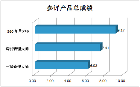 手機(jī)清理軟體大比拼 哪款才是年輕人最?lèi)?ài)