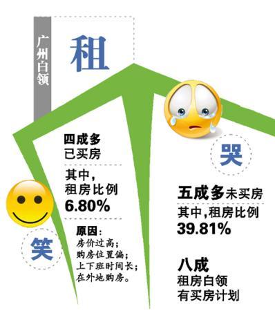 過半廣州白領(lǐng)未買房 6.8%的白領(lǐng)已買房卻租房住