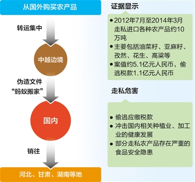 南京海關破獲農(nóng)産品走起案件 偷逃億元稅款