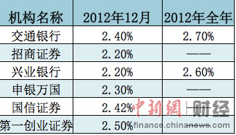 12月經(jīng)濟(jì)數(shù)據(jù)今公佈菜價(jià)上漲或致CPI加速反彈