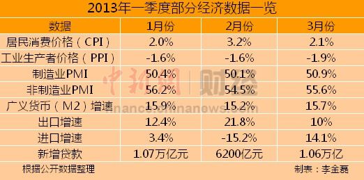 3月份多項(xiàng)經(jīng)濟(jì)數(shù)據(jù)表現(xiàn)亮眼中國經(jīng)濟(jì)企穩(wěn)回升