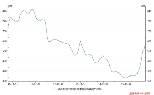 環(huán)渤海動力煤價格指數(shù)(5500大卡)走勢圖。數(shù)據(jù)來源：Wind資訊