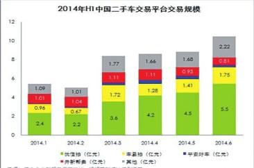 資本紛紛染指二手車電商平臺 上半年成交車輛8.2萬輛