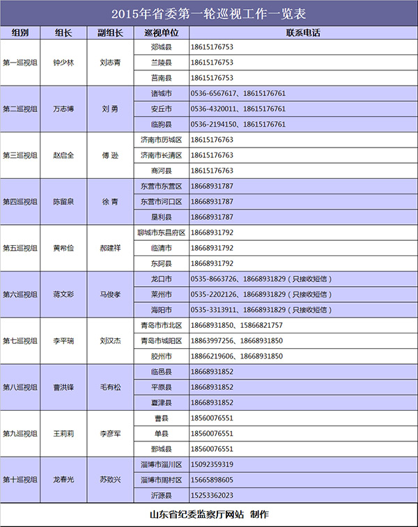 山東:2015年首輪巡視30個縣（市、區(qū)）