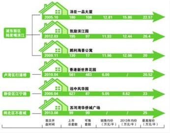 上海豪宅看房門(mén)檻：想看單價(jià)20萬(wàn)房先亮100萬(wàn)