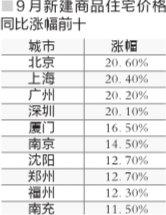 9月僅溫州房價同比下降 “銀十”房價可能再度爆發(fā)