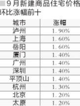 9月僅溫州房價同比下降 “銀十”房價可能再度爆發(fā)