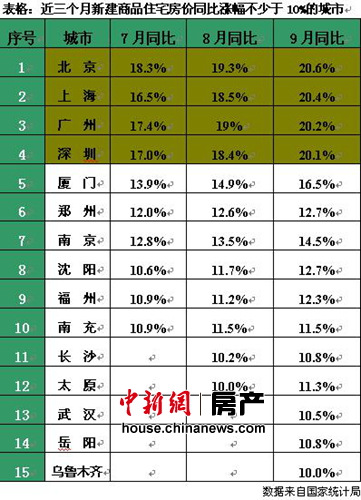 多地今年房?jī)r(jià)調(diào)控目標(biāo)難完成地方政府面臨問責(zé)