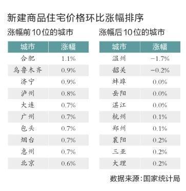 全國(guó)房?jī)r(jià)增幅見(jiàn)頂