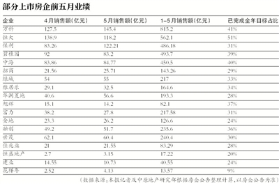 超30家上市房企披露前5月銷售額 17家同比下調(diào)