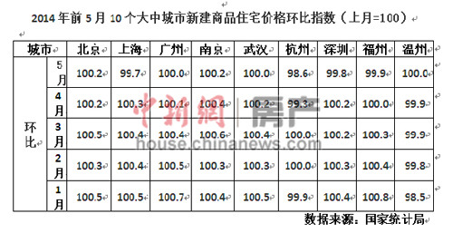 5月35城房價(jià)環(huán)降遭業(yè)內(nèi)看空：一線城市也扛不住了