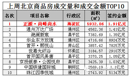 正源尚峰尚水榮登上周北京樓市銷(xiāo)售面積和總金額“雙料銷(xiāo)冠”