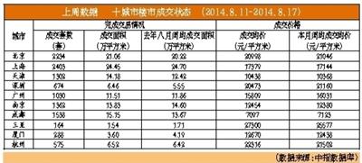 北京8月上半月二手房交易量上漲15.4%