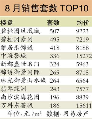 廣州樓市8月份網(wǎng)簽未見太大起色 均價微漲