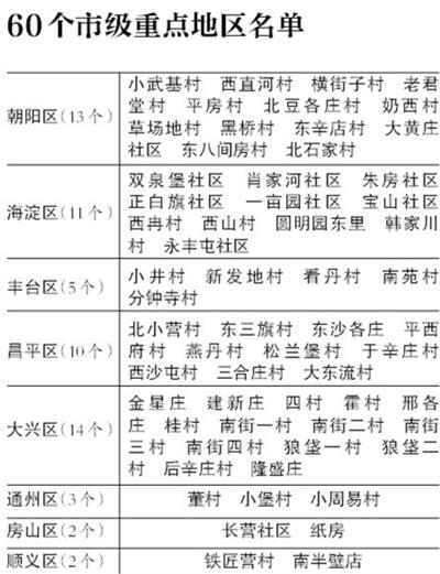 北京城中村流動(dòng)人口與本村人口比45:1 將集中整治