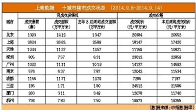 上周北京二手房均價(jià)意外反彈1.62%