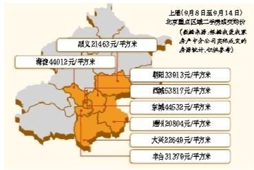 上周北京二手房均價(jià)意外反彈1.62%