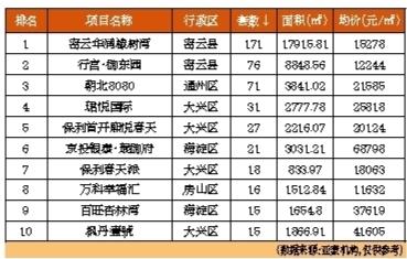 上周北京二手房均價(jià)意外反彈1.62%