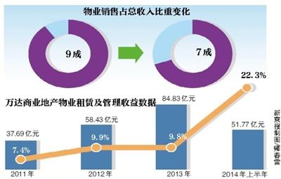 萬(wàn)達(dá)銷(xiāo)售數(shù)據(jù)僅次於萬(wàn)科 將創(chuàng)年內(nèi)港股最大IPO