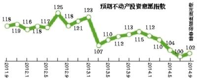 建行宣佈執(zhí)行房貸新政 報(bào)告顯示房産投資意願(yuàn)回升