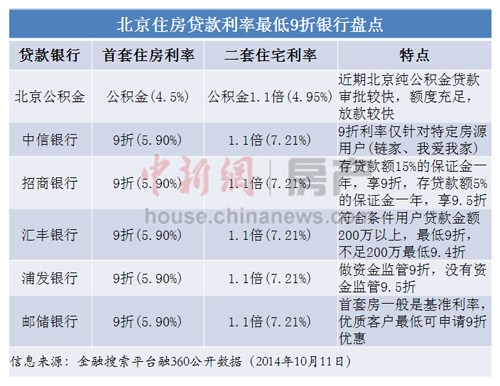 房貸新政下北京9折利率門(mén)檻高銀行稱7折虧本