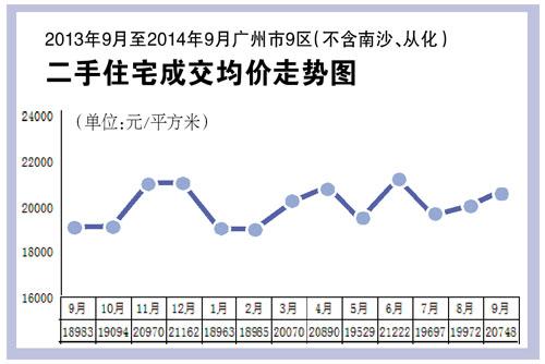 廣州二手改善型購房增近三成 海外投資風(fēng)險(xiǎn)大