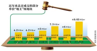 北京宅地起始樓面價(jià)創(chuàng)新高