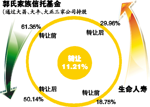 生命人壽成佳兆業(yè)第一大單一股東