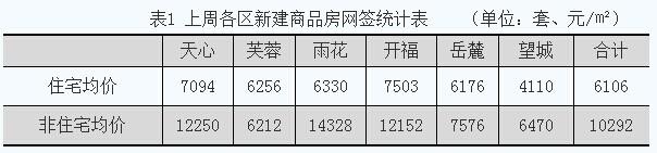 上周長沙新房網(wǎng)簽量環(huán)比略漲 簽約均價(jià)6106元/㎡