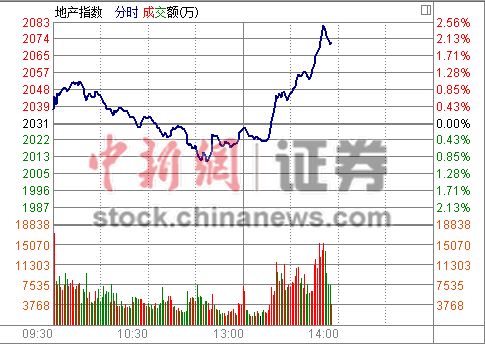 房地産板塊“火箭發(fā)射”深成指率先翻紅