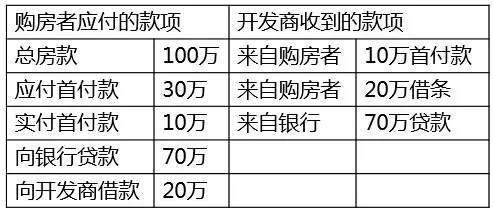 低首付陷阱的驚人內(nèi)幕