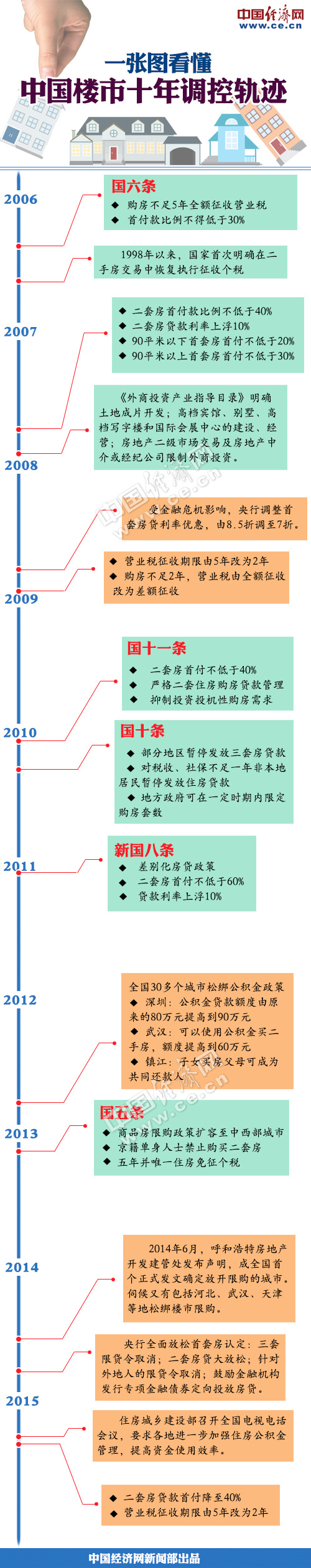 一張圖看懂中國樓市十年調(diào)控軌跡