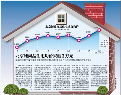 北京純商品住宅均價(jià)突破3萬元 分析稱近期將保持