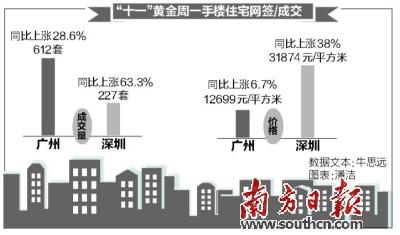 樓市“銀十”開局有點(diǎn)“虛” 國慶廣東多地成交環(huán)比下降