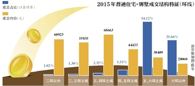 去年北京六環(huán)內(nèi)商品房單套均價(jià)464萬(wàn)創(chuàng)六年紀(jì)錄