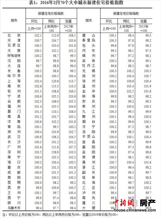 統(tǒng)計局：2月份一、二、三線城市新房價格環(huán)比均上漲